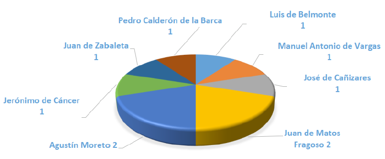 Dramaturgos de las comedias colaboradas