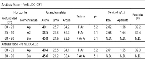 Análisis físico - Perfil
JDC-CB1 y JDC-CB2