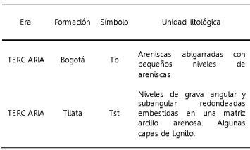 Formaciones geológicas (unidad litológica)