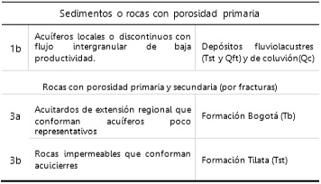 Clasificación
hidrogeológica de la zona de estudio