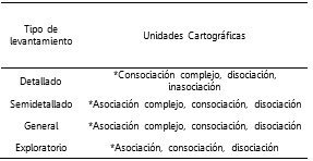 Relación entre las
unidades cartográficas y el tipo de levantamiento de suelos