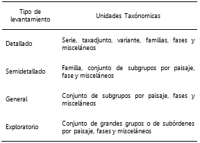 Relación entre el tipo de
levantamiento de suelos y las unidades