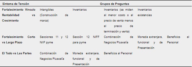 Síntoma de
Tensión vs Grupo de Preguntas