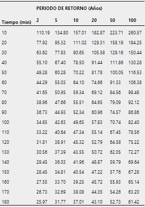 Curvas IDF (mm/hr)de la estaci&oacute;n San Isidro