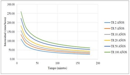 Curvas IDF  de la estaci&oacute;n San Isidro