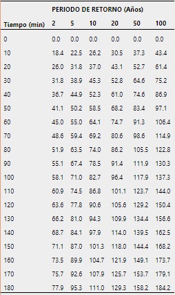 Curvas de masa de aguaceros puntuales de la estaci&oacute;n San Isidro