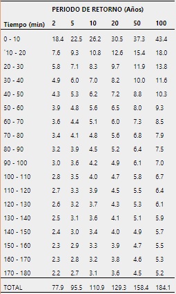 Incrementos arreglados de las lluvias puntuales del hietograma de precipitaci&oacute;n
de la estaci&oacute;n San Isidro