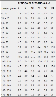 Histograma de precipitaci&oacute;n para la quebrada La Cimarrona S2