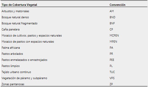 Convenciones adoptadas para el mapa de coberturas vegetales