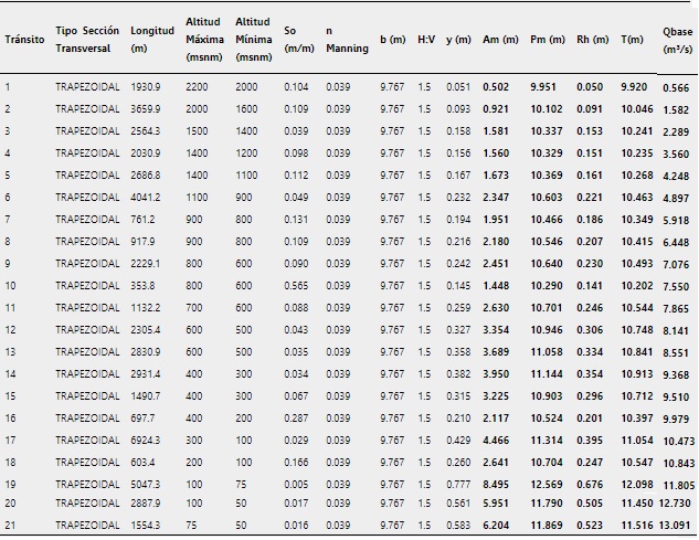 Dise&ntilde;o de tr&aacute;nsitos m&eacute;todo de la onda cinem&aacute;tica