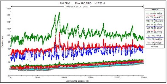 
Perfiles de los niveles de agua