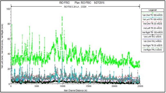 Perfiles de velocidades