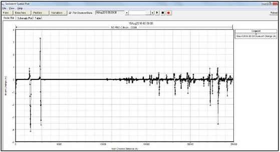 
Perfil de las secciones socavadas o sedimentadas