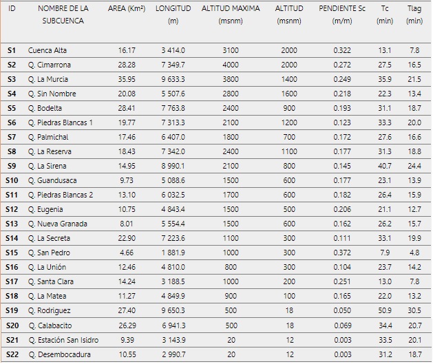 Par&aacute;metros
morfom&eacute;tricos de las subcuencas del r&iacute;o Fr&iacute;o