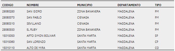 Estaciones
climatol&oacute;gicas del IDEAM ubicadas en la cuenca del r&iacute;o Fr&iacute;o