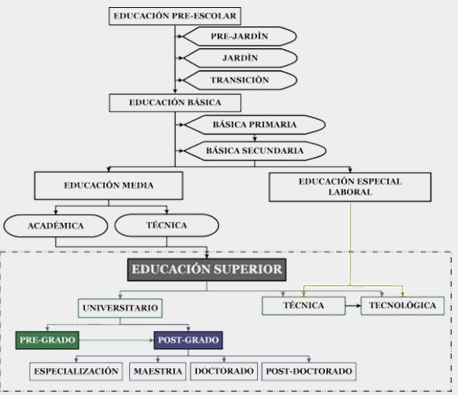 Niveles
Académicos o Educativos en Colombia