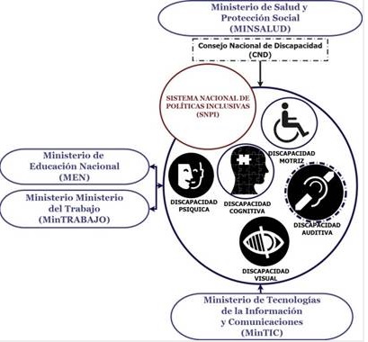 Sistema
Nacional de Políticas Inclusivas (SNPI)