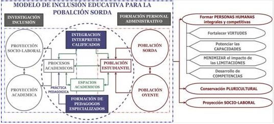 Modelo de
Inclusión Educativa para la Población Sorda