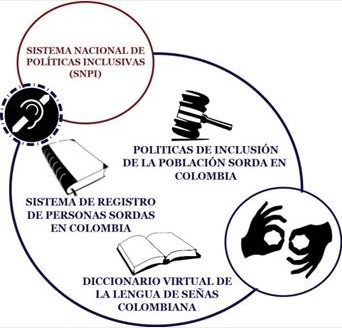 Sistema
Nacional de Políticas Inclusivas (SNPI) para la población de Sordos