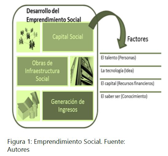 Emprendimiento social inclusivo