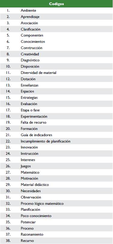 Listado general de códigos extraídos de las entrevistas.