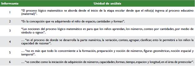Expresiones sobre las nociones del proceso lógico matemático.
