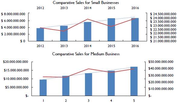 Comparative Sales between companies that own and do not Electronic Commerce for small and medium enterprises.