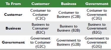 Categories of E-commerce.