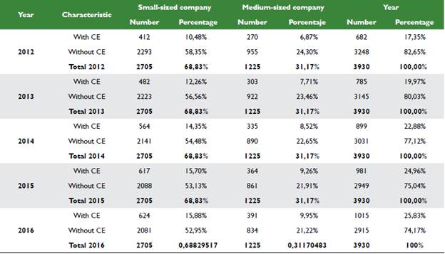 Companies studied within the panel 2012 -2016 with and without Electronic Commerce and their respective percentage.