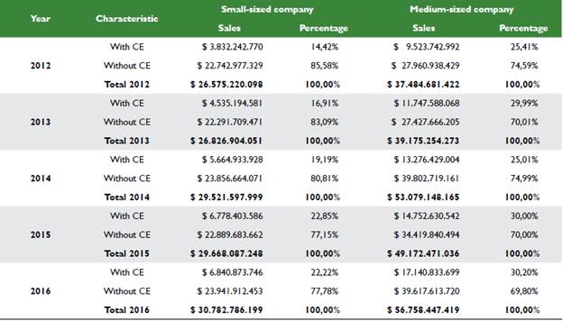 Total sales of companies with and without electronic commerce.
