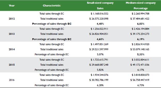 Total sales of companies with and without electronic commerce.