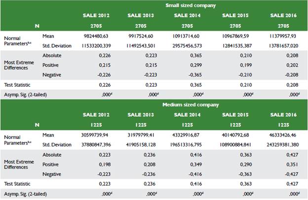 Kolmogorov - Smirnov test for one sample per year and group of companies studied.