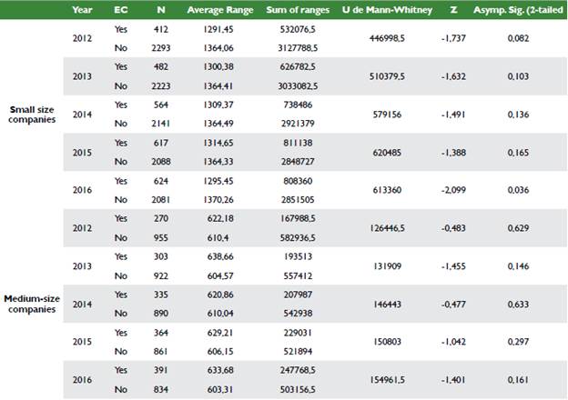 Non-parametric Mann-Whitney U test ranges for two independent tests. Panel 2012-2016 for small and medium enterprises.
