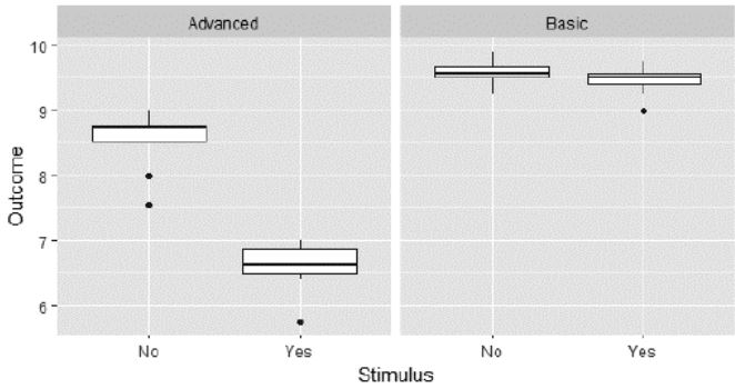 Descriptive analysis: Boxplot of stimulus and difficulty factors with the response variable.