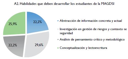 Percepciones sobre las habilidades que necesita el profesional en seguridad integral.