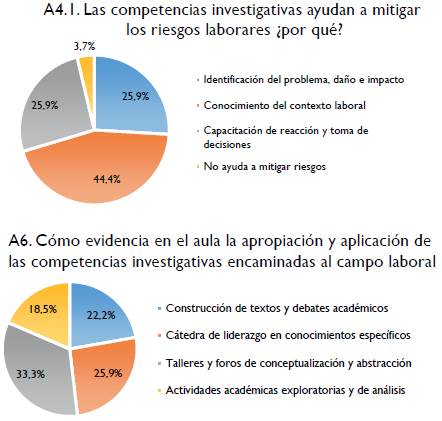 Relaciones entre las competencias investigativas y las pr&aacute;cticas laborales.