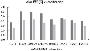 Valor EER [%] aproximado para el caso en el que se tiene la se&ntilde;al de voz dubitada en diferentes est&aacute;ndares de codificaci&oacute;n si se utilizan los m&eacute;todos de GMM-UBM e i-vectors.