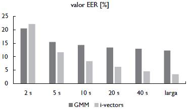 Desempe&ntilde;o en EER para diferentes valores de longitud de se&ntilde;al de audio dubitada, si se utilizan los m&eacute;todos de GMM-UBM e i-vectors.