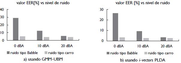 Valor EER [%] para diferentes niveles de ruido para los tipos de ruido bubble y tipo carro. En a) cuando se utiliza el m&eacute;todo GMM-UBM, y en b) cuando se utiliza la t&eacute;cnica de i-vectors con PLDA.