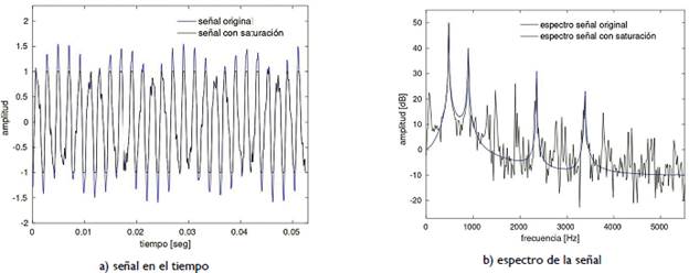 En a), se&ntilde;al en el tiempo con el efecto de saturaci&oacute;n; y en b) el efecto de la saturaci&oacute;n es del 20%.