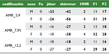 Diferencia en la medici&oacute;n en porcentaje entre las se&ntilde;ales de voz sin codificaci&oacute;n y se&ntilde;ales con codificaci&oacute;n en AMR de banda angosta para diferentes valores de rata de bits. Si el valor es positivo indica que hay sobreestimaci&oacute;n. De lo contrario, si es negativo indica que se tiene una subestimaci&oacute;n.