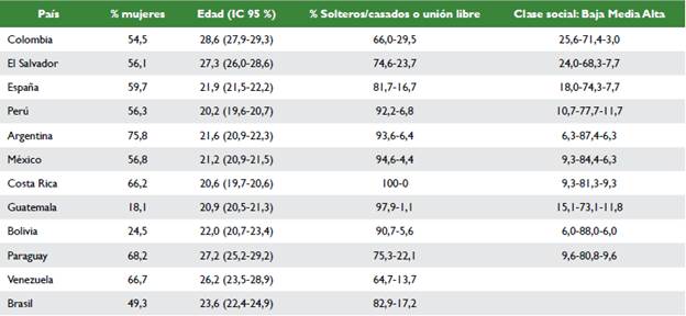 Caracter&iacute;sticas sociodemogr&aacute;ficas de la muestra por cada pa&iacute;s.