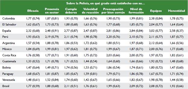 Medias y desviaciones t&iacute;picas de los &iacute;tems de la escala de percepci&oacute;n de la Polic&iacute;a por pa&iacute;ses.