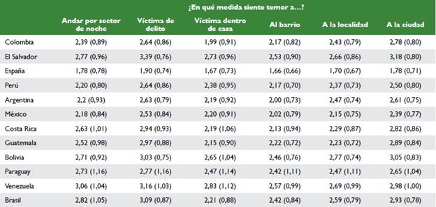 Medias y desviaciones t&iacute;picas de los &iacute;tems de la escala de miedo al crimen por pa&iacute;ses.