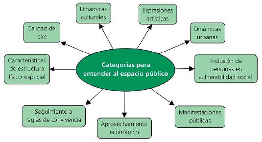 Categorías para entender el espacio público.