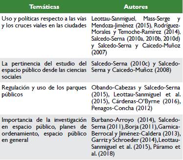 Resumen de los antecedentes de investigaciones sobre espacio público.