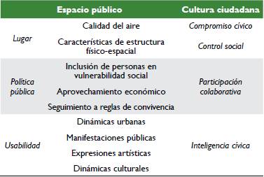 Categorías de análisis para el espacio público y la cultura ciudadana.