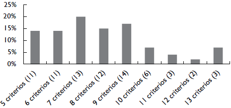 Resultados de la frecuencia y porcentaje de la variable rigor científico para la inclusión de estudios primarios en la revisión sistemática.