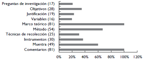 Resultados de frecuencia y porcentaje de los indicadores de rigor científico.
