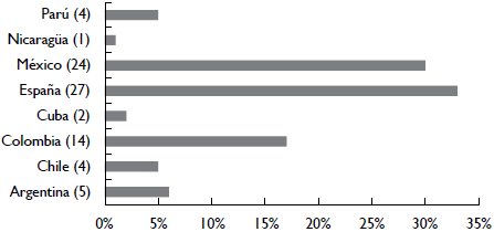 Porcentaje de estudios primarios seleccionados por países.